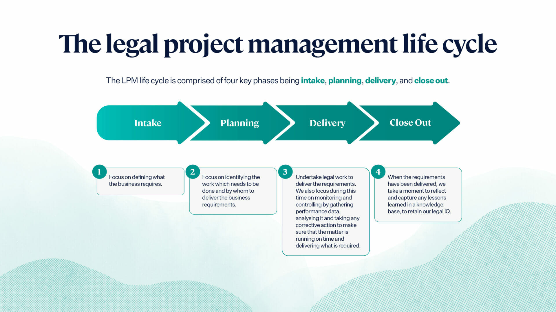 A slide from the Connected Legal Certification showing 'The legal project management life cycle'