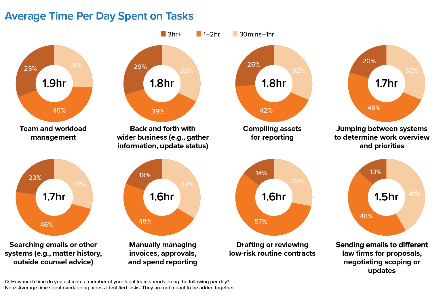 average time spent on tasks legal friction