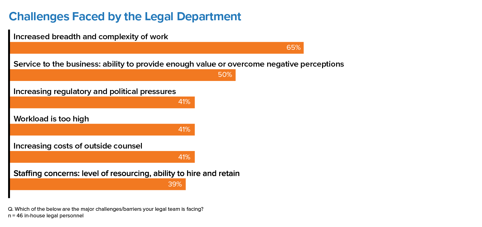 legal department challenges legal friction