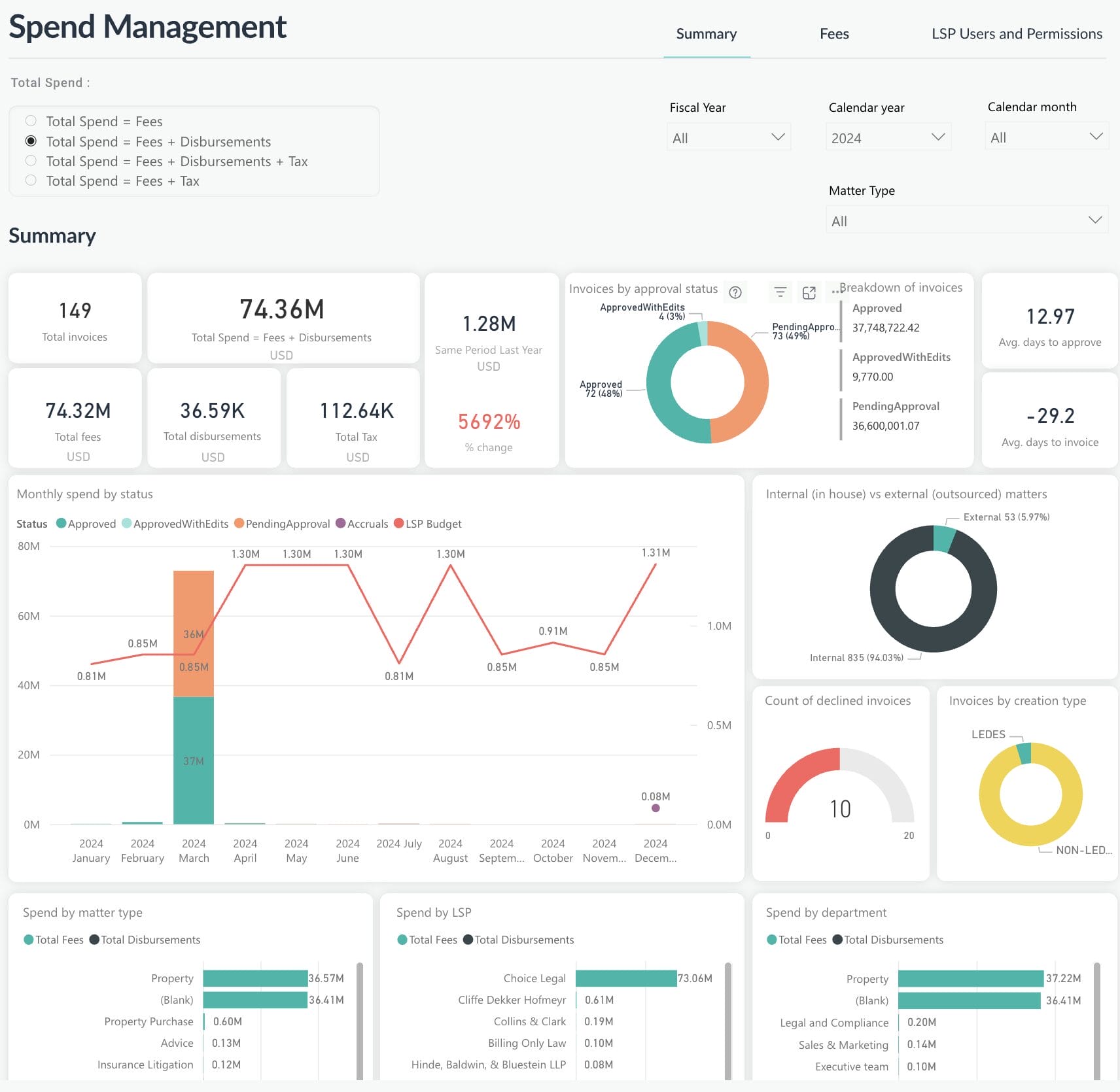 legal spend analytics dashboard
