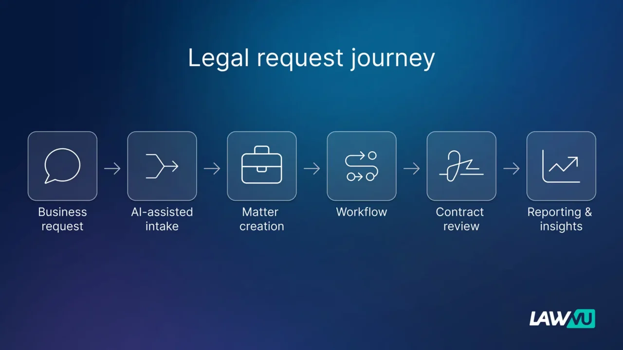 Legal request journey legal tech