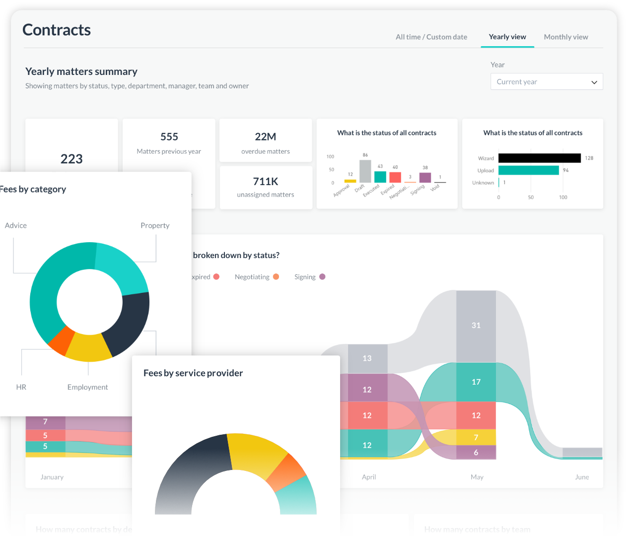 Contract lifecycle management reporting dashboard
