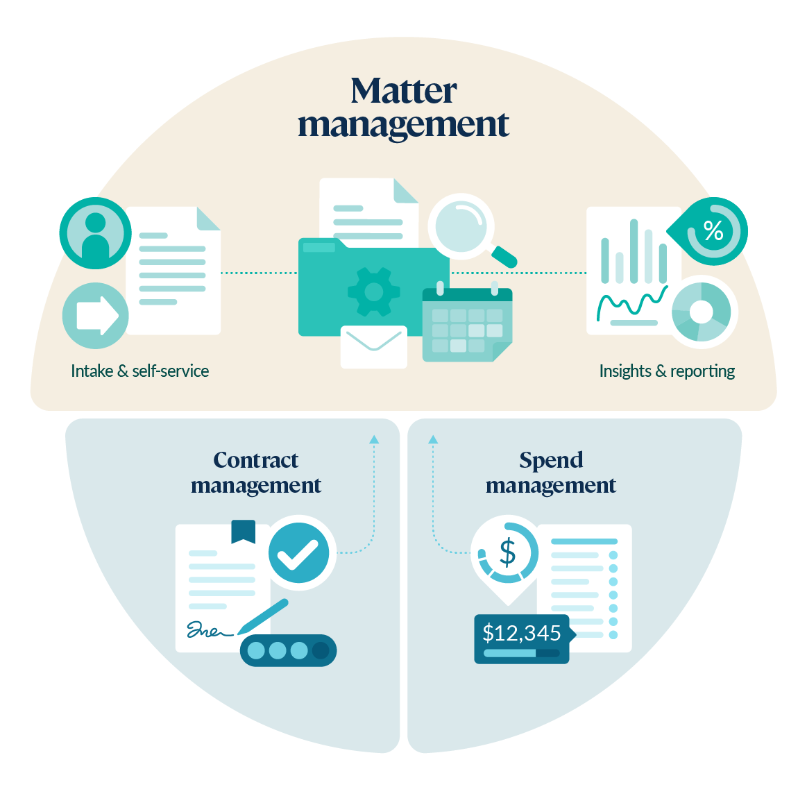 Matter management diagram